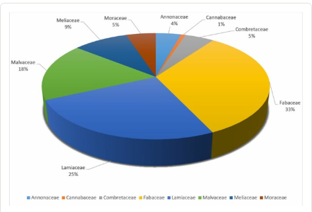 Main forest species in Benin